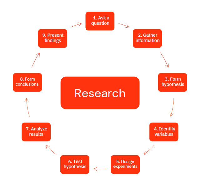 Student Research Process, Step by Step, by Ohio Miami Valley Science Days